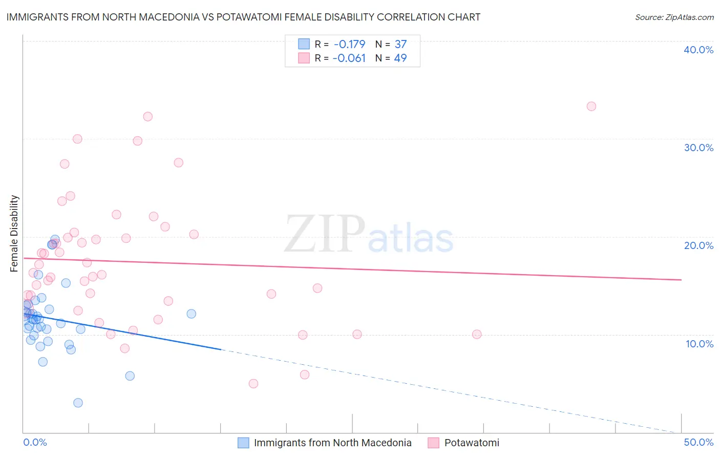 Immigrants from North Macedonia vs Potawatomi Female Disability