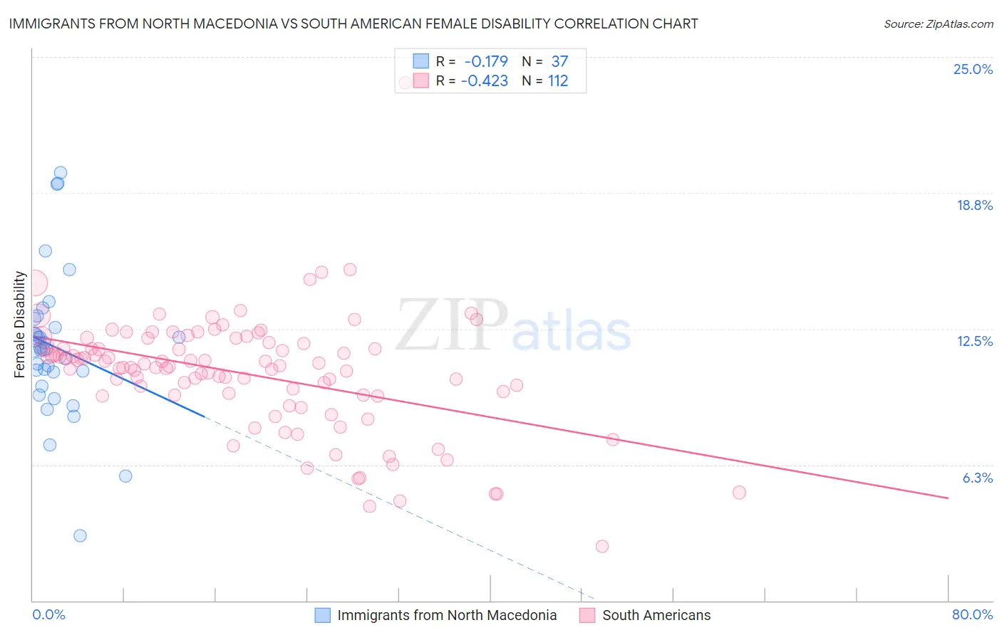 Immigrants from North Macedonia vs South American Female Disability