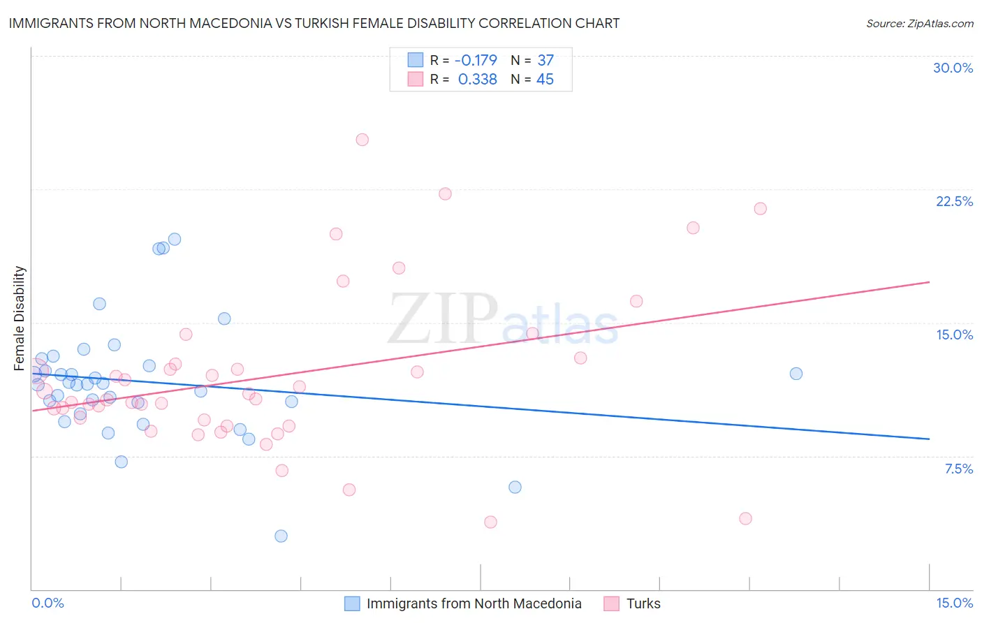 Immigrants from North Macedonia vs Turkish Female Disability