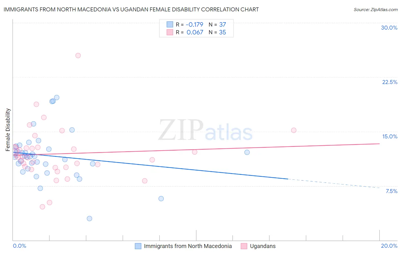 Immigrants from North Macedonia vs Ugandan Female Disability