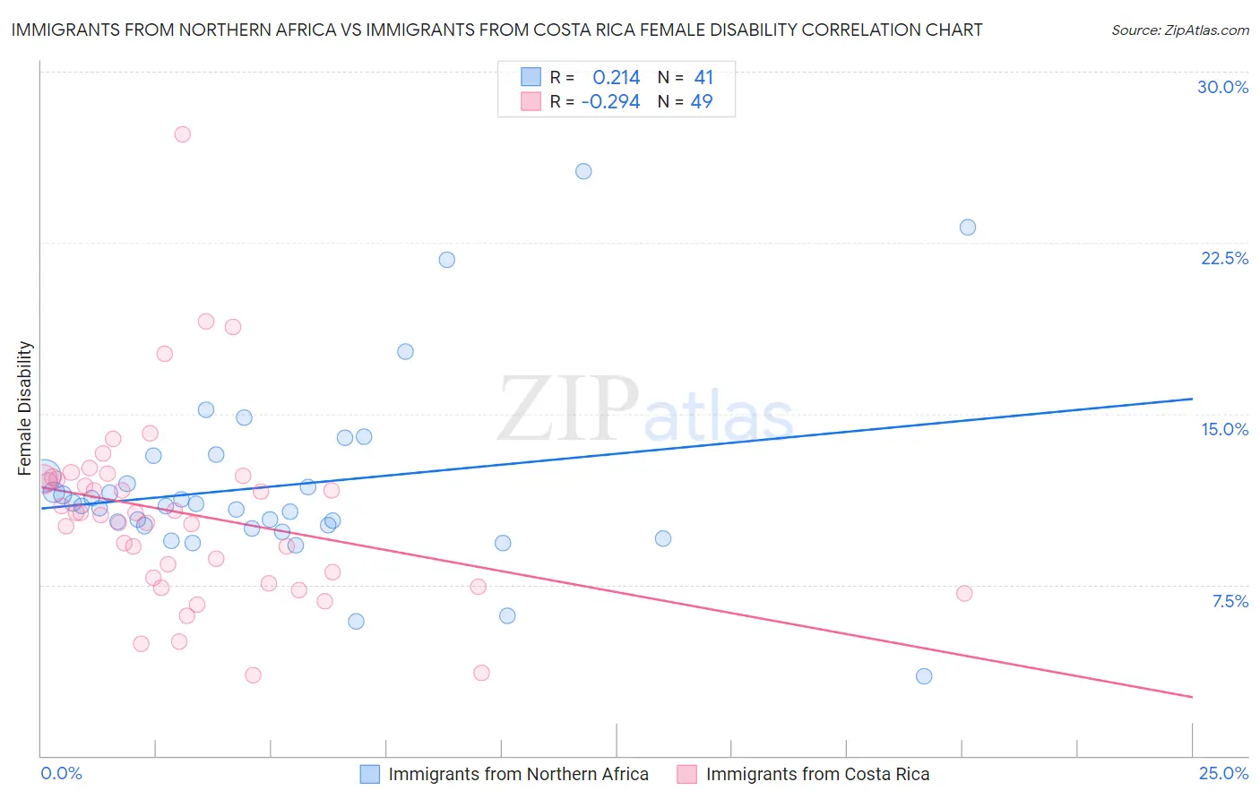 Immigrants from Northern Africa vs Immigrants from Costa Rica Female Disability