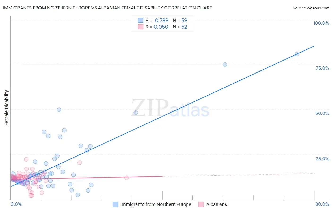 Immigrants from Northern Europe vs Albanian Female Disability