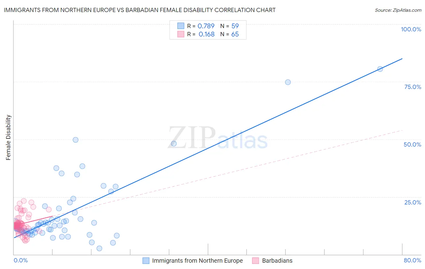 Immigrants from Northern Europe vs Barbadian Female Disability