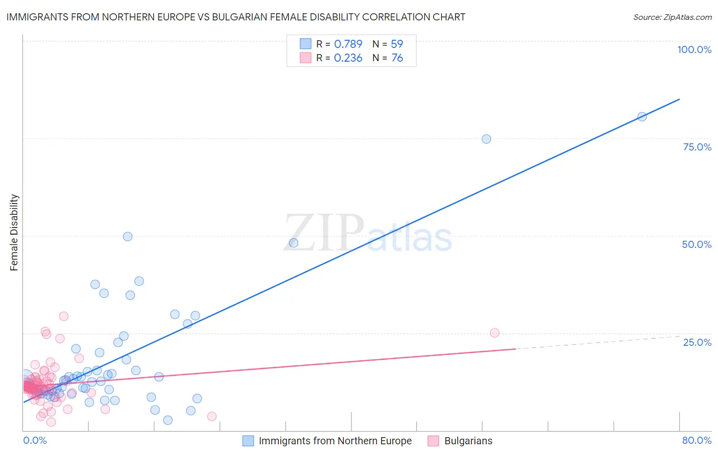 Immigrants from Northern Europe vs Bulgarian Female Disability