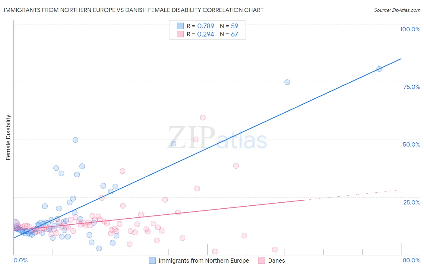 Immigrants from Northern Europe vs Danish Female Disability