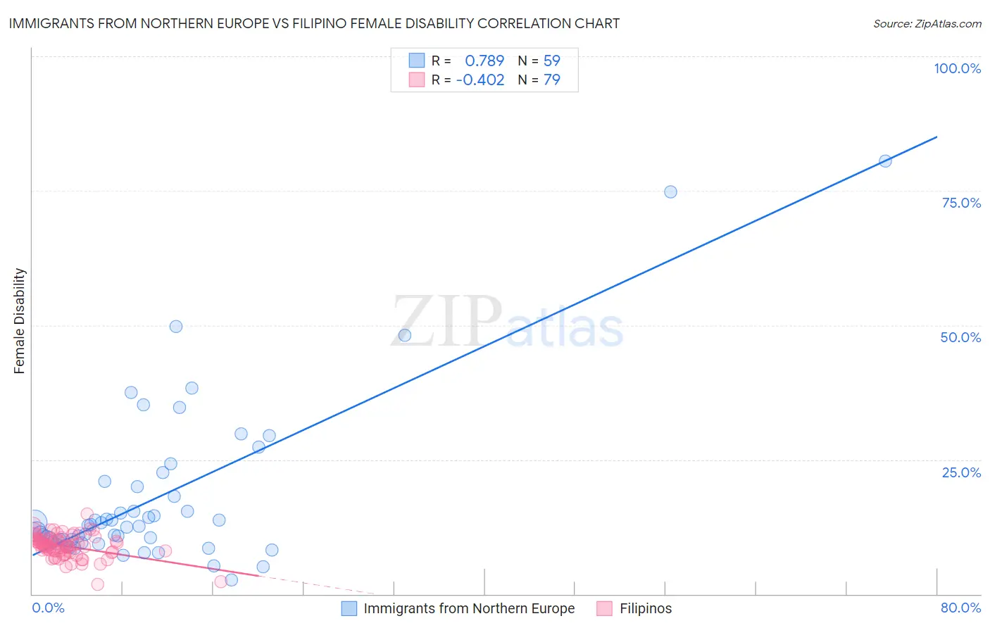 Immigrants from Northern Europe vs Filipino Female Disability