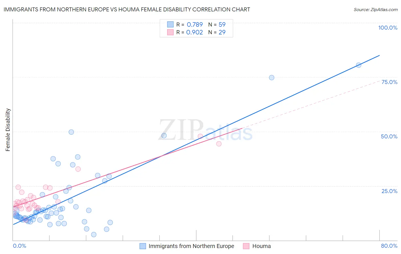 Immigrants from Northern Europe vs Houma Female Disability