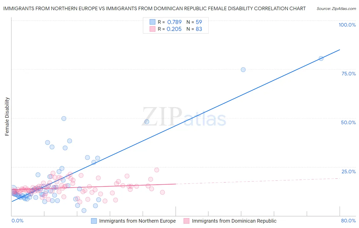 Immigrants from Northern Europe vs Immigrants from Dominican Republic Female Disability