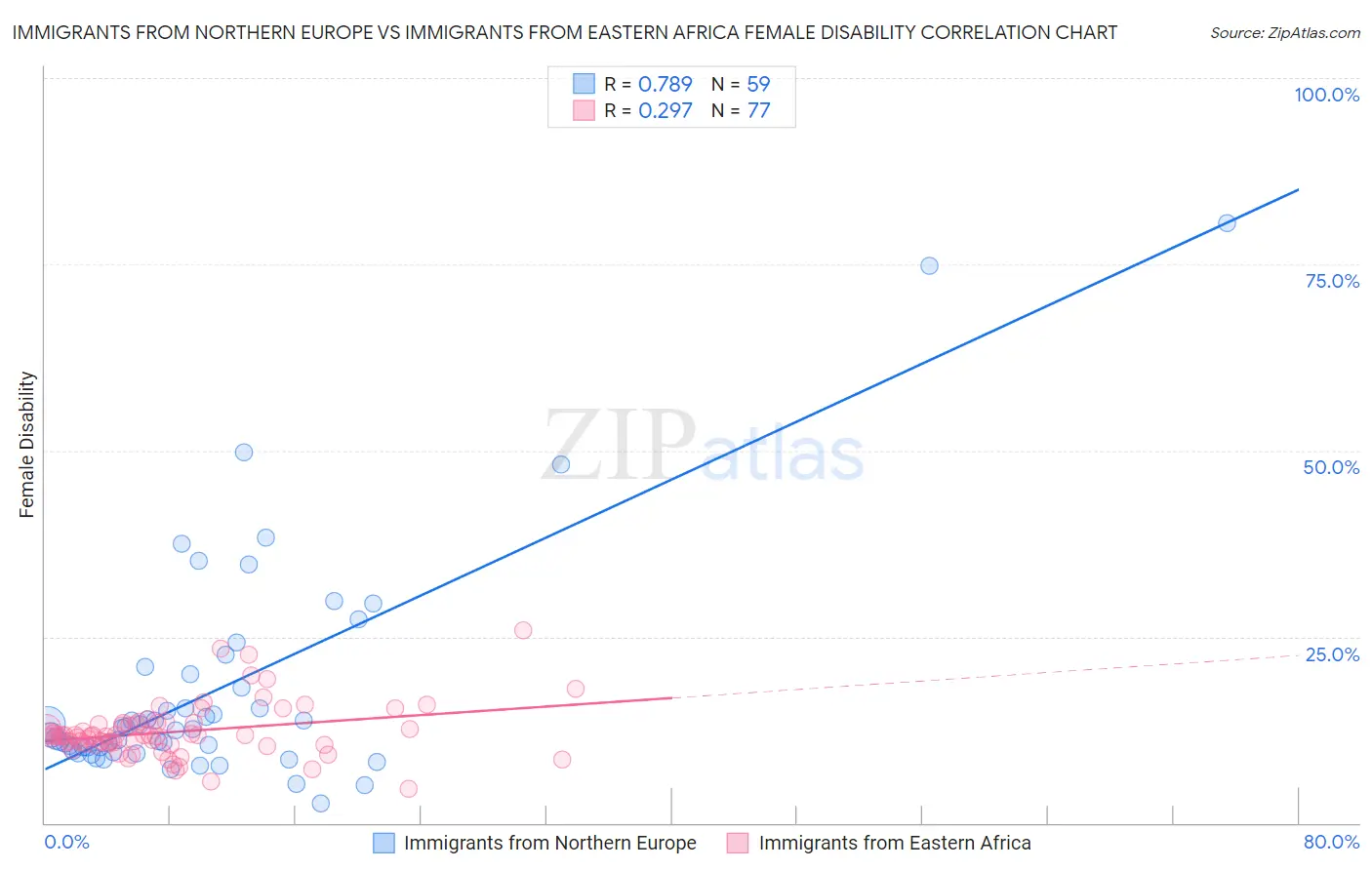 Immigrants from Northern Europe vs Immigrants from Eastern Africa Female Disability