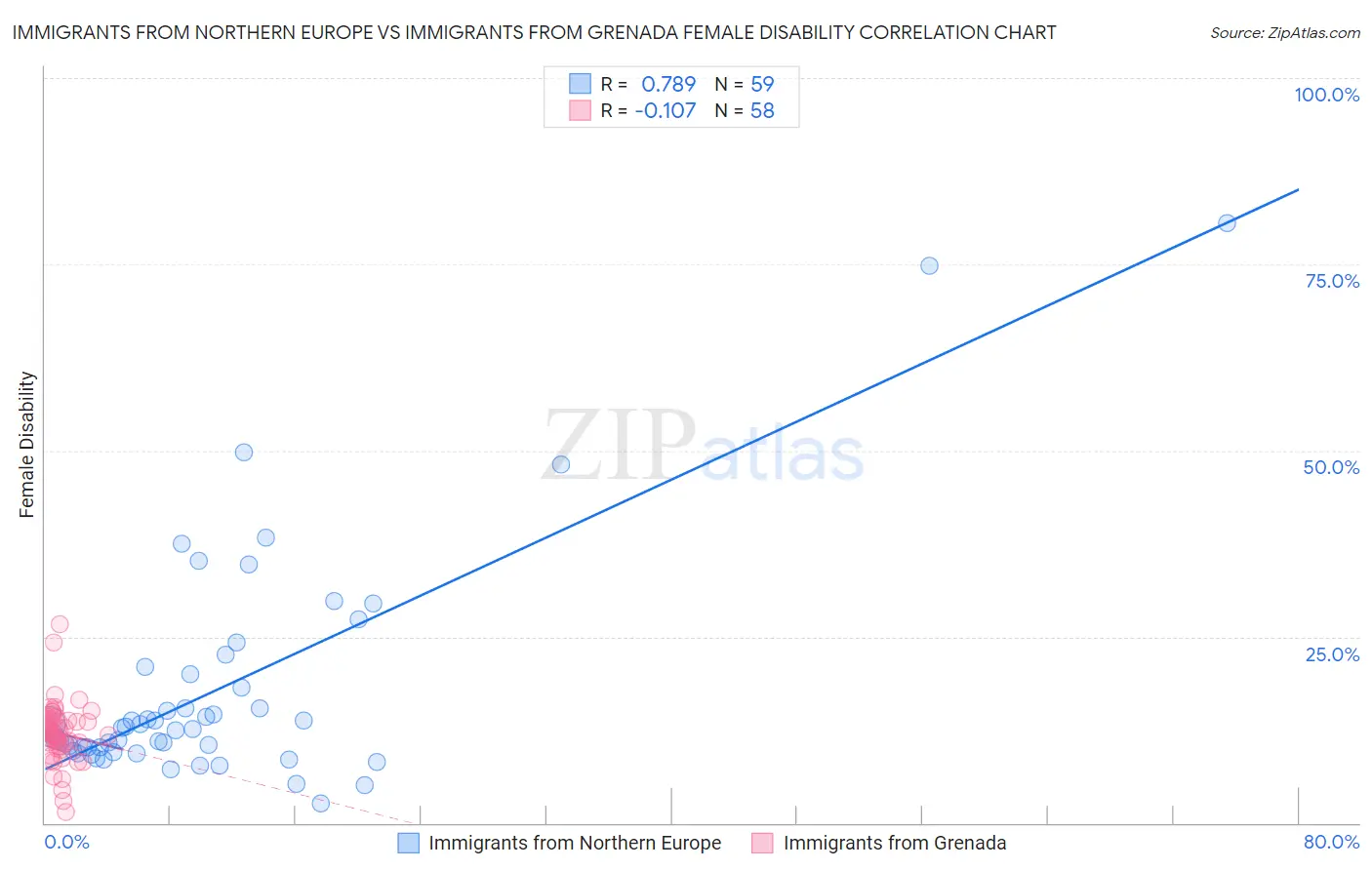 Immigrants from Northern Europe vs Immigrants from Grenada Female Disability