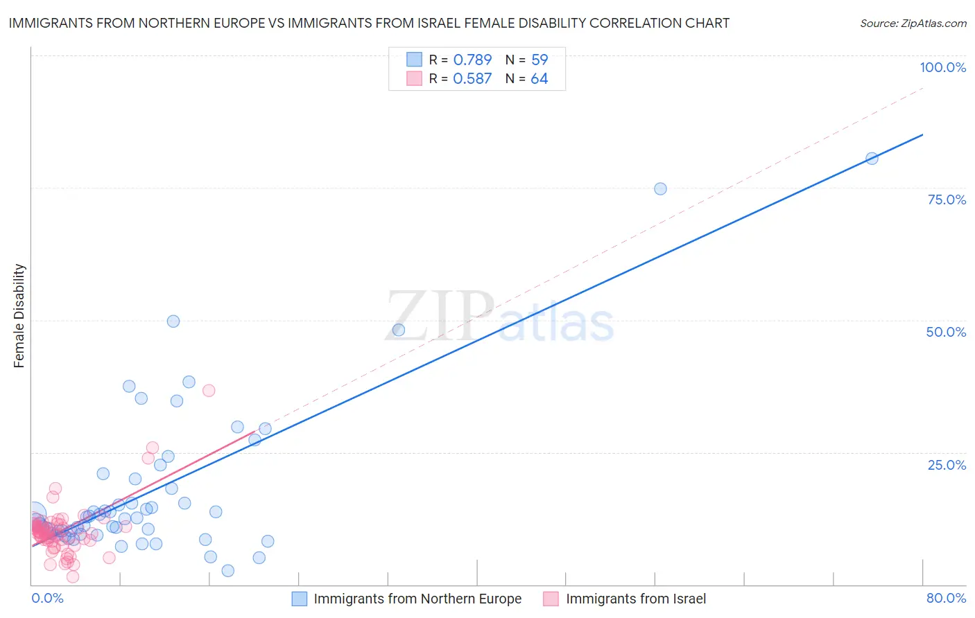 Immigrants from Northern Europe vs Immigrants from Israel Female Disability