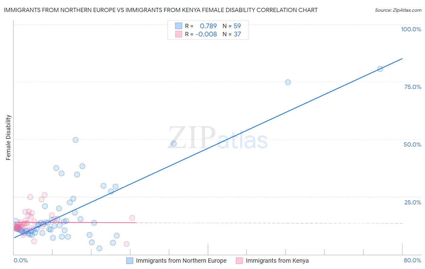 Immigrants from Northern Europe vs Immigrants from Kenya Female Disability