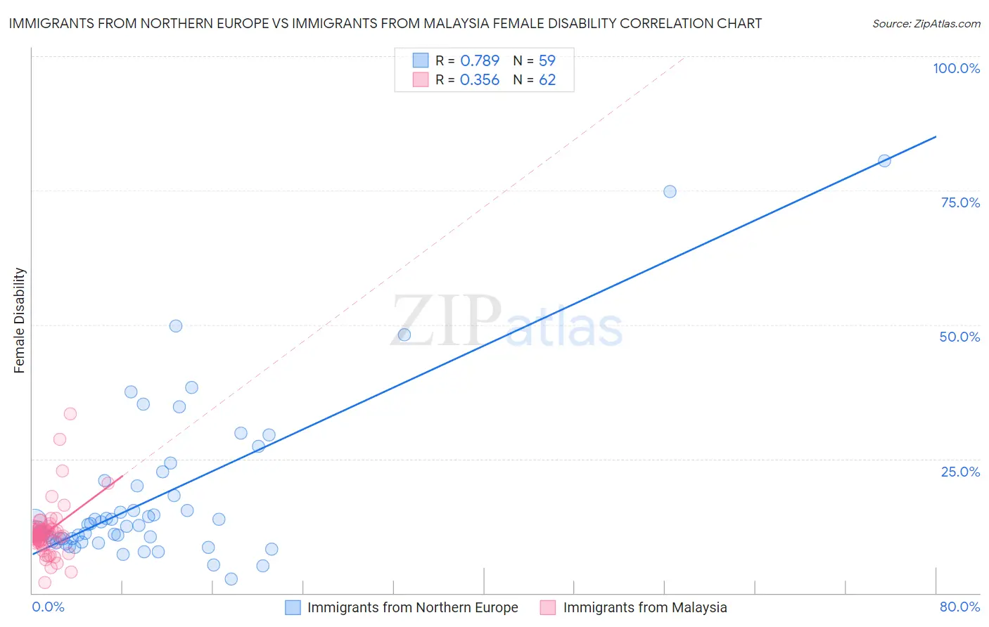 Immigrants from Northern Europe vs Immigrants from Malaysia Female Disability