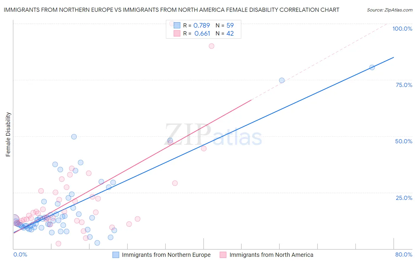 Immigrants from Northern Europe vs Immigrants from North America Female Disability