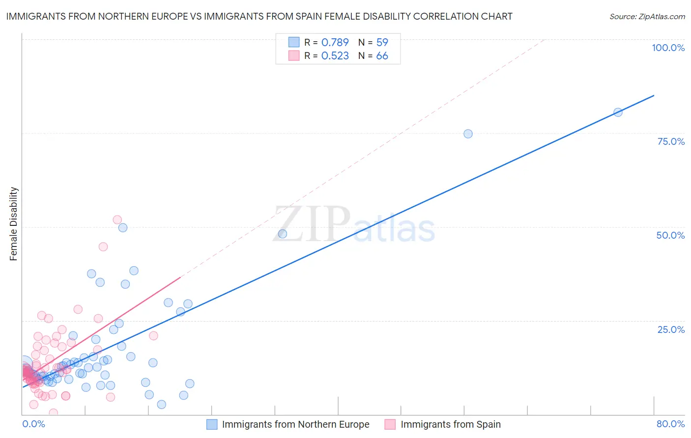 Immigrants from Northern Europe vs Immigrants from Spain Female Disability