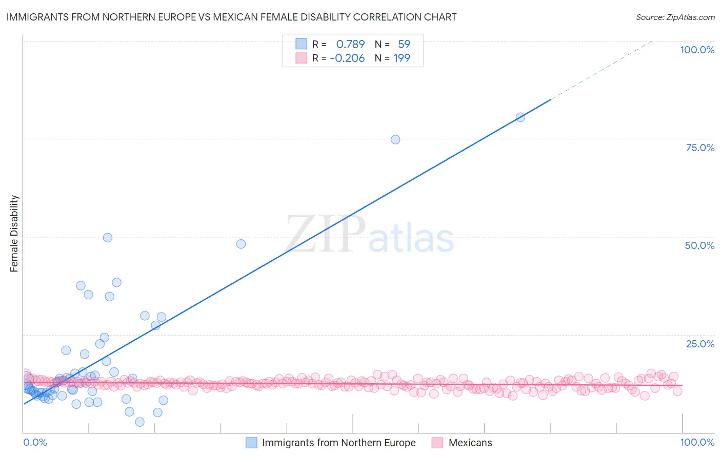 Immigrants from Northern Europe vs Mexican Female Disability