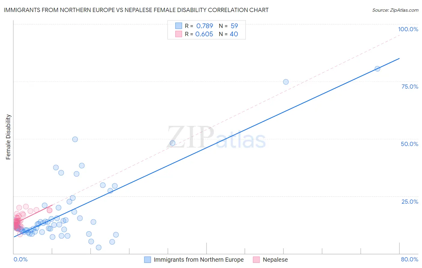 Immigrants from Northern Europe vs Nepalese Female Disability