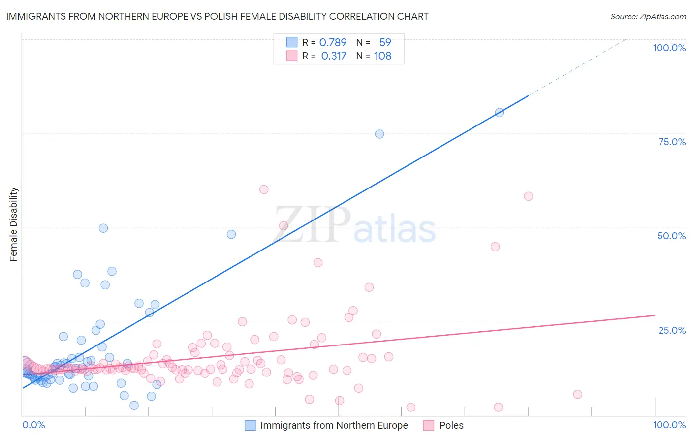 Immigrants from Northern Europe vs Polish Female Disability