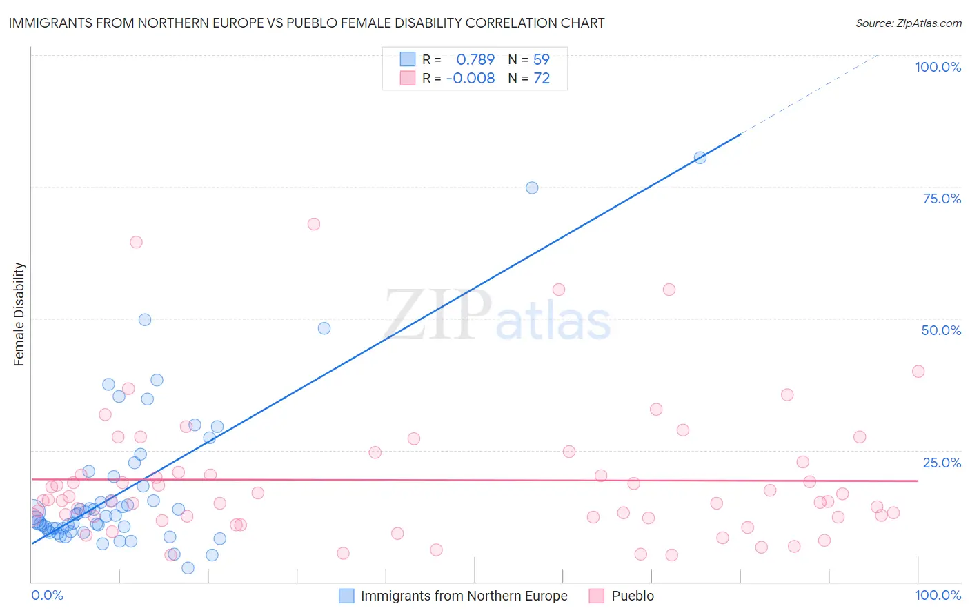 Immigrants from Northern Europe vs Pueblo Female Disability
