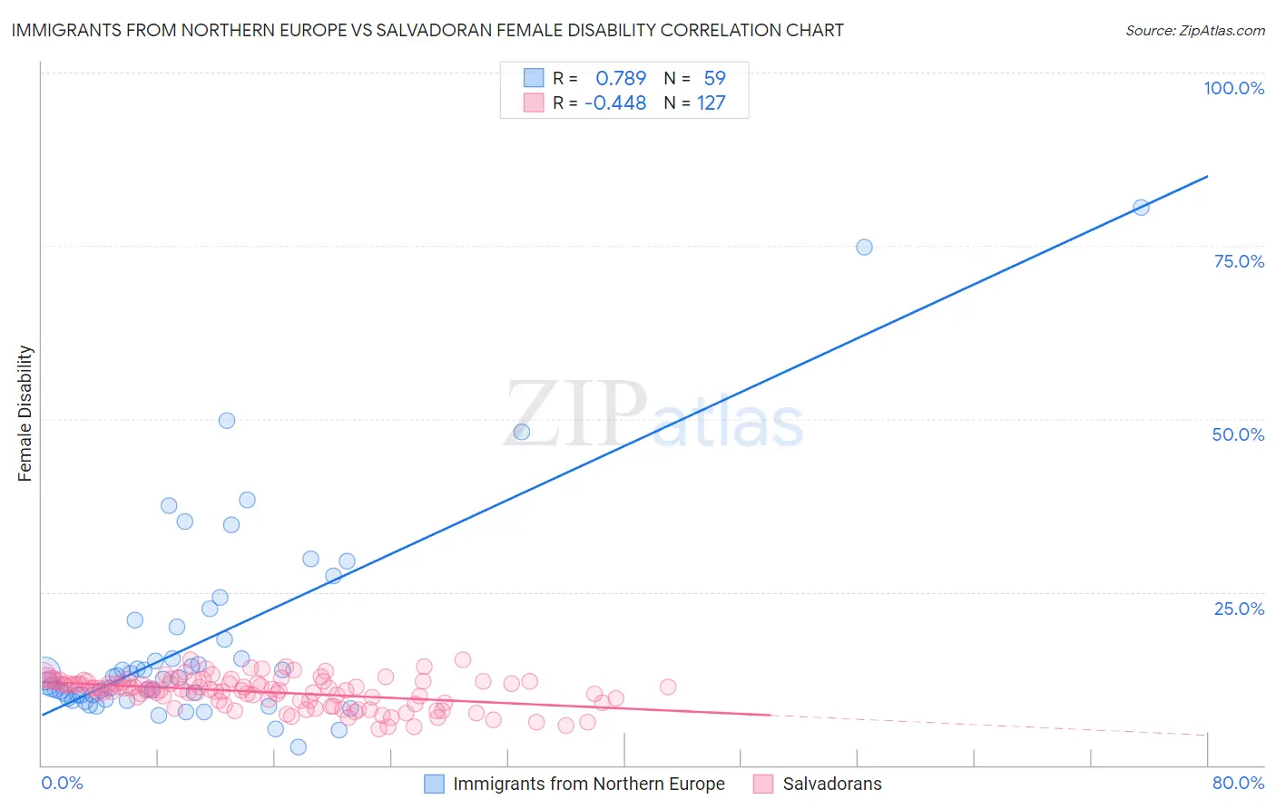 Immigrants from Northern Europe vs Salvadoran Female Disability