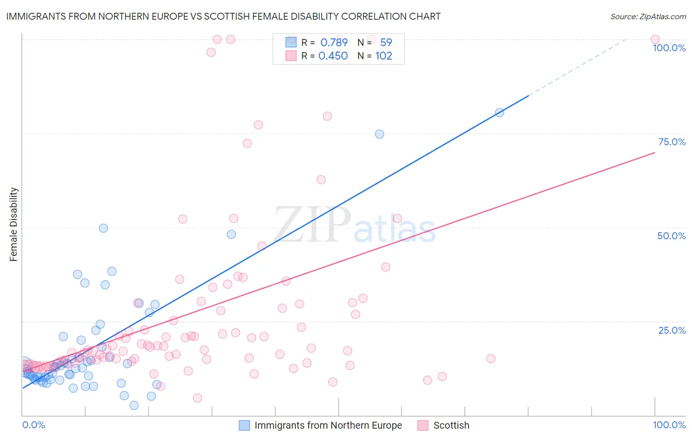 Immigrants from Northern Europe vs Scottish Female Disability