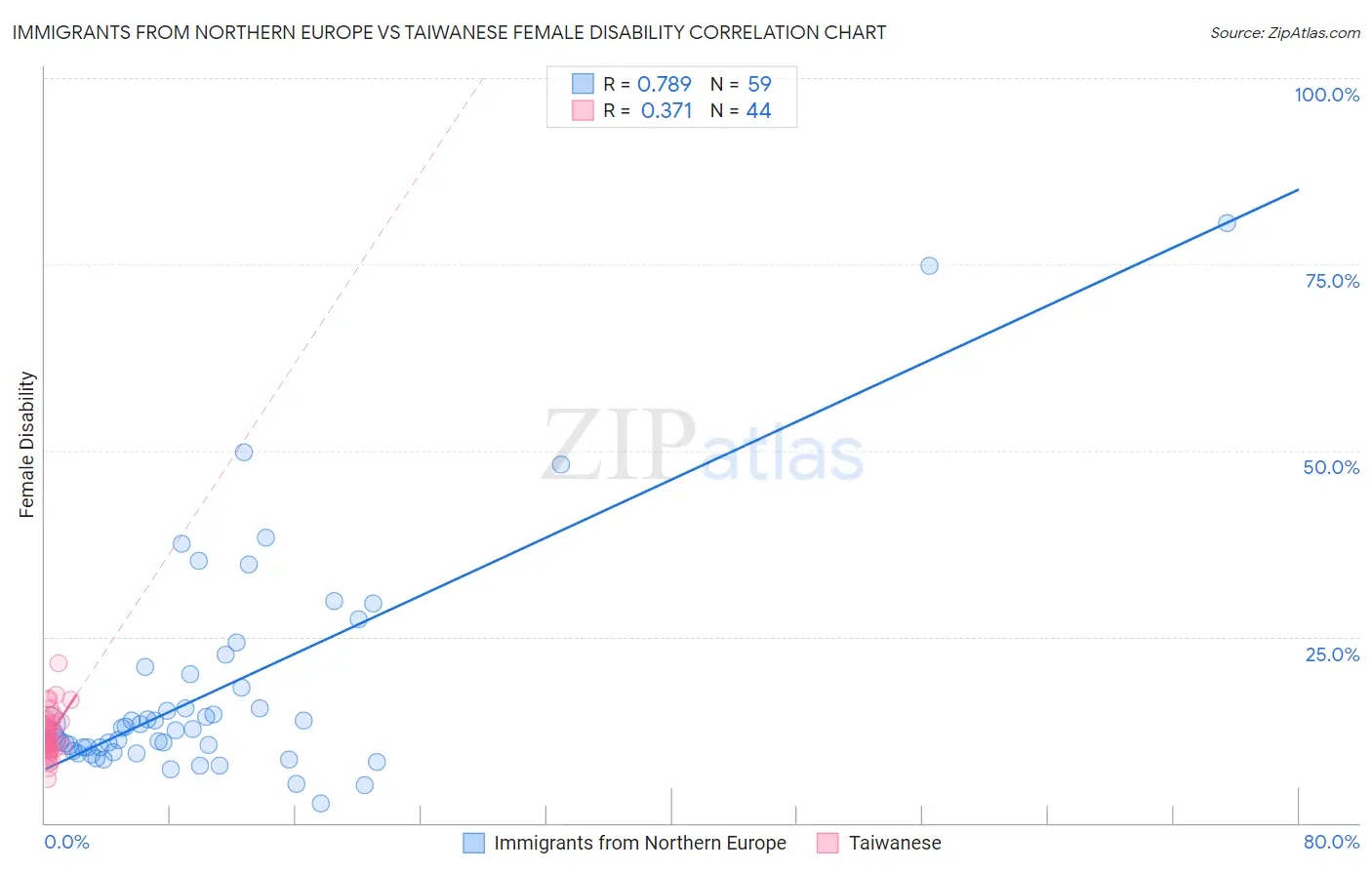 Immigrants from Northern Europe vs Taiwanese Female Disability