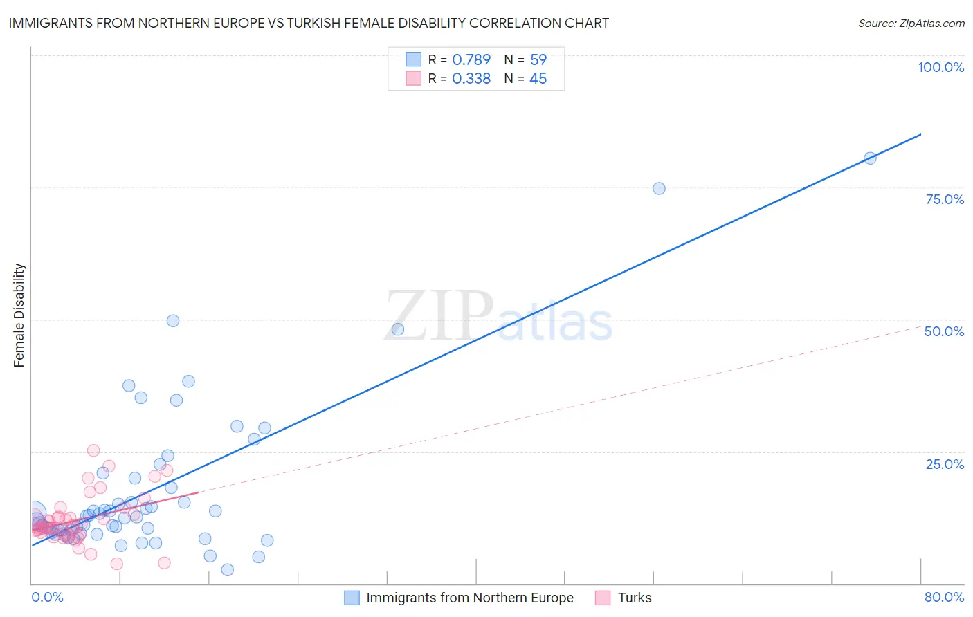 Immigrants from Northern Europe vs Turkish Female Disability