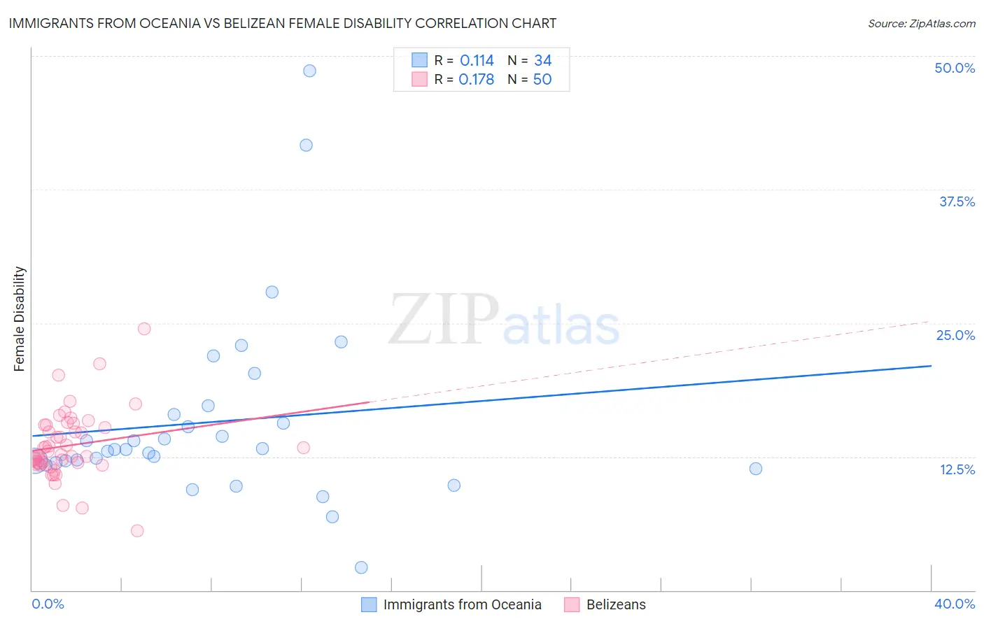 Immigrants from Oceania vs Belizean Female Disability