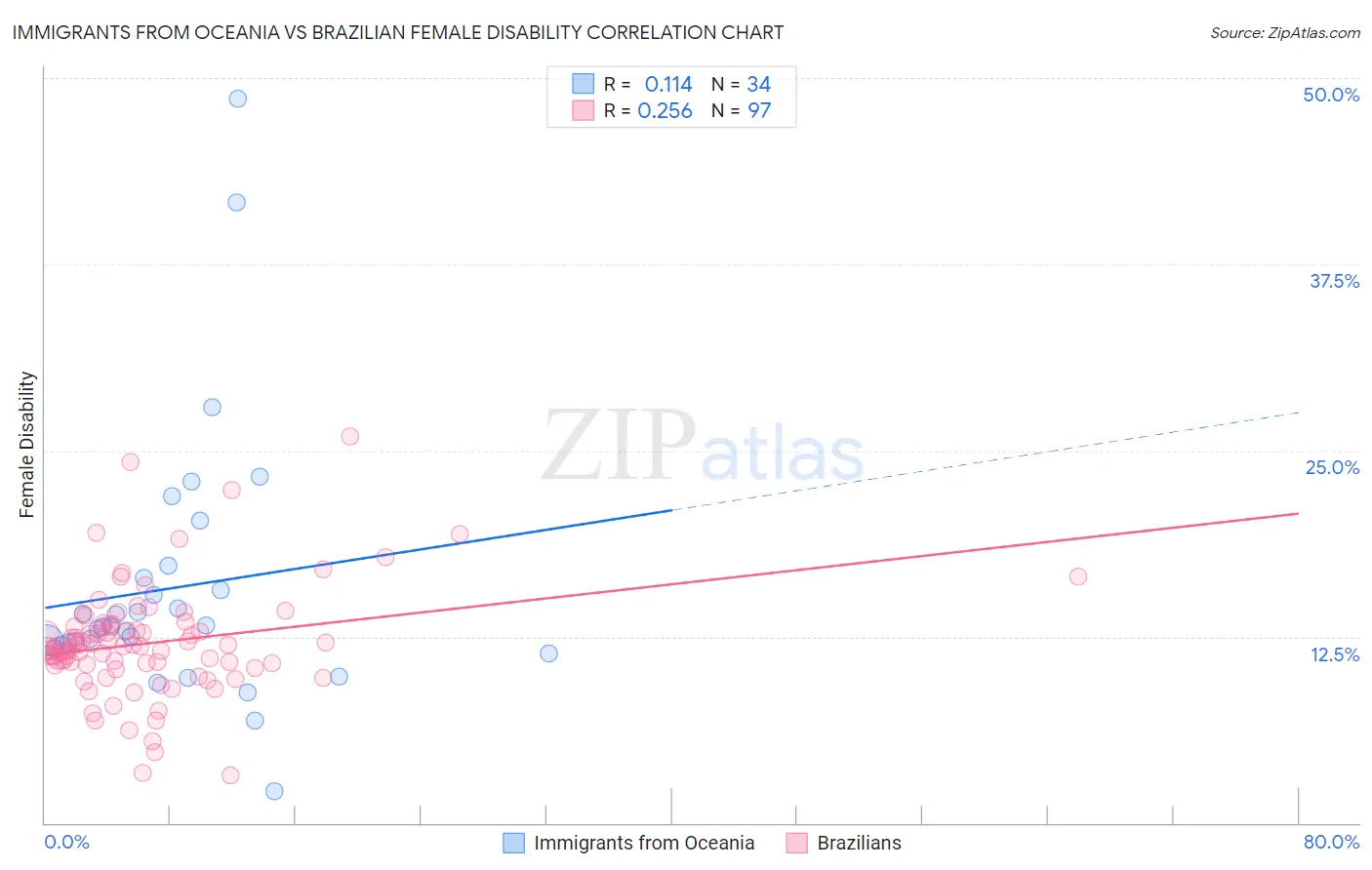 Immigrants from Oceania vs Brazilian Female Disability