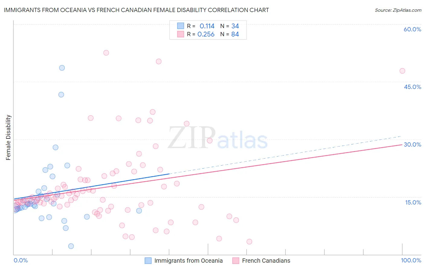 Immigrants from Oceania vs French Canadian Female Disability