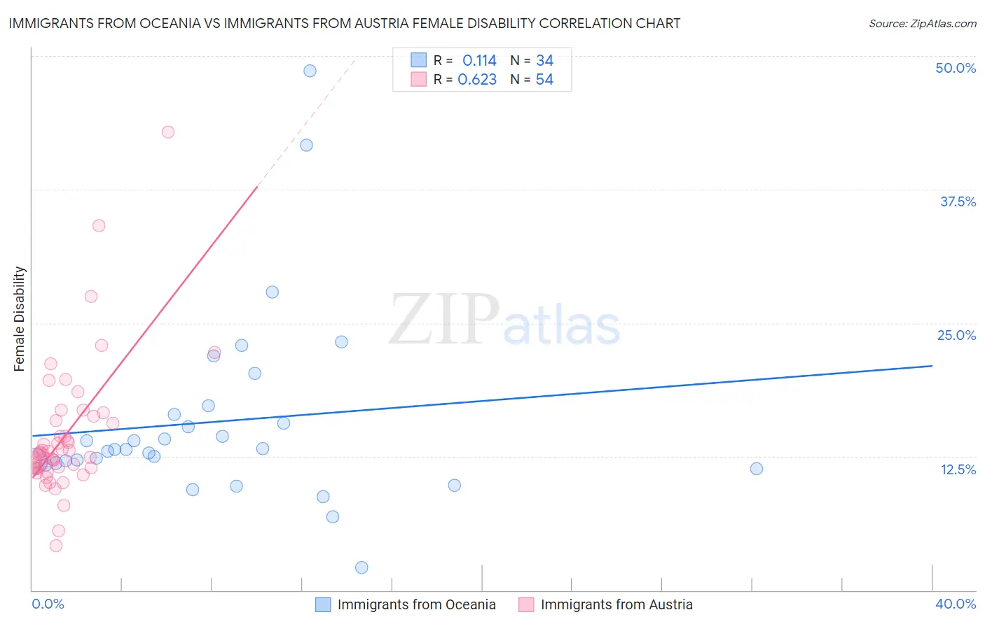 Immigrants from Oceania vs Immigrants from Austria Female Disability