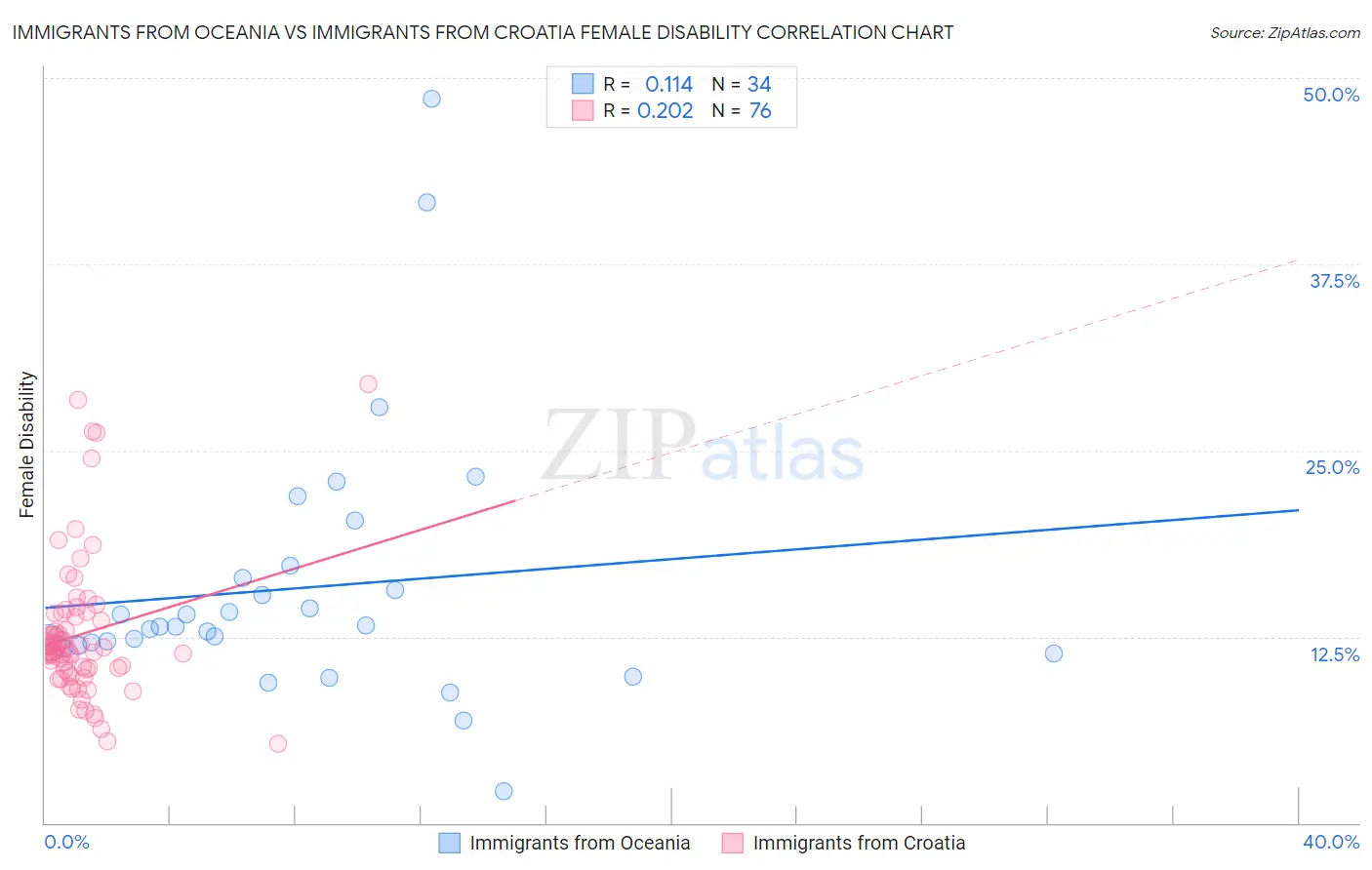 Immigrants from Oceania vs Immigrants from Croatia Female Disability