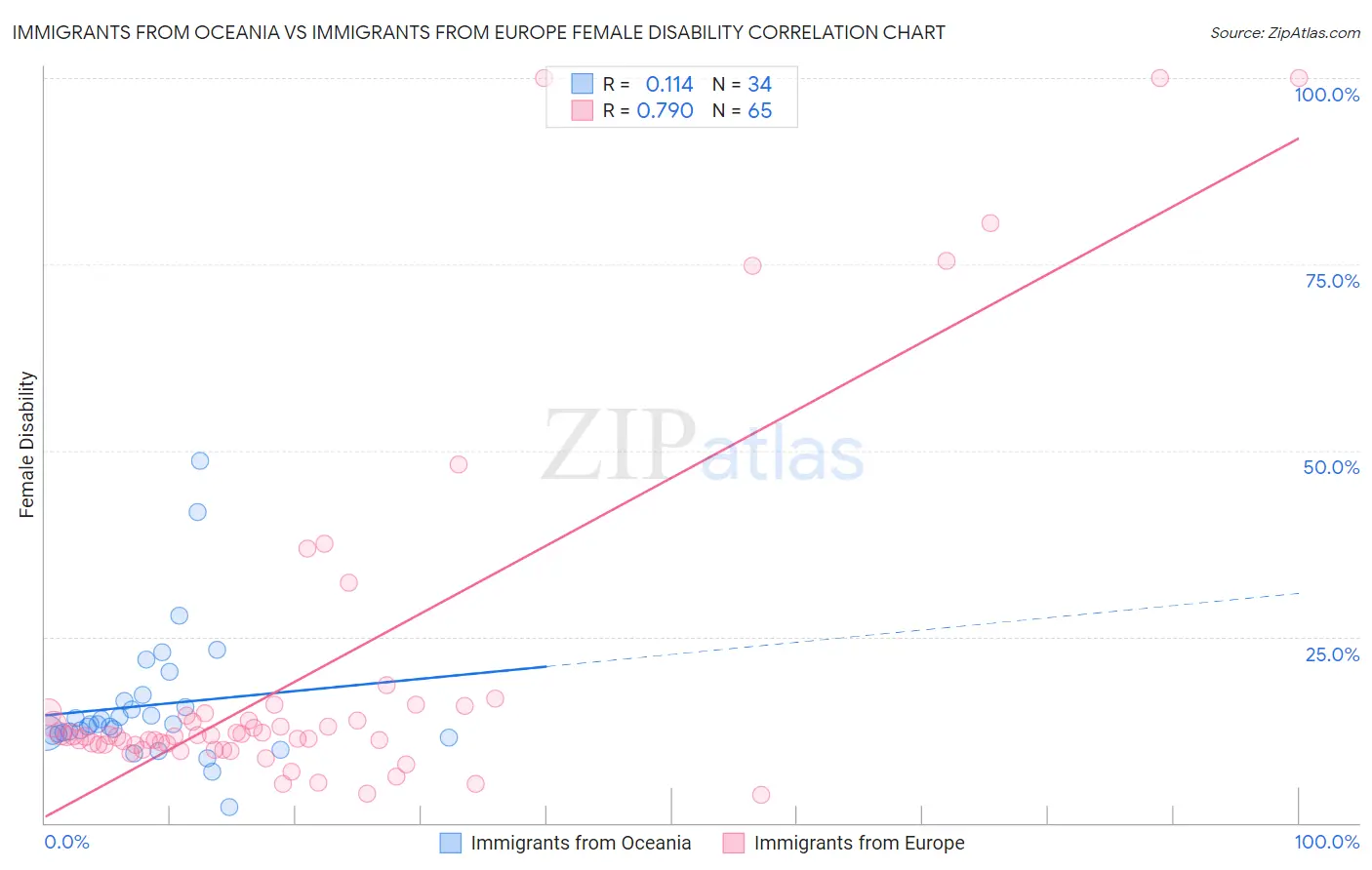 Immigrants from Oceania vs Immigrants from Europe Female Disability