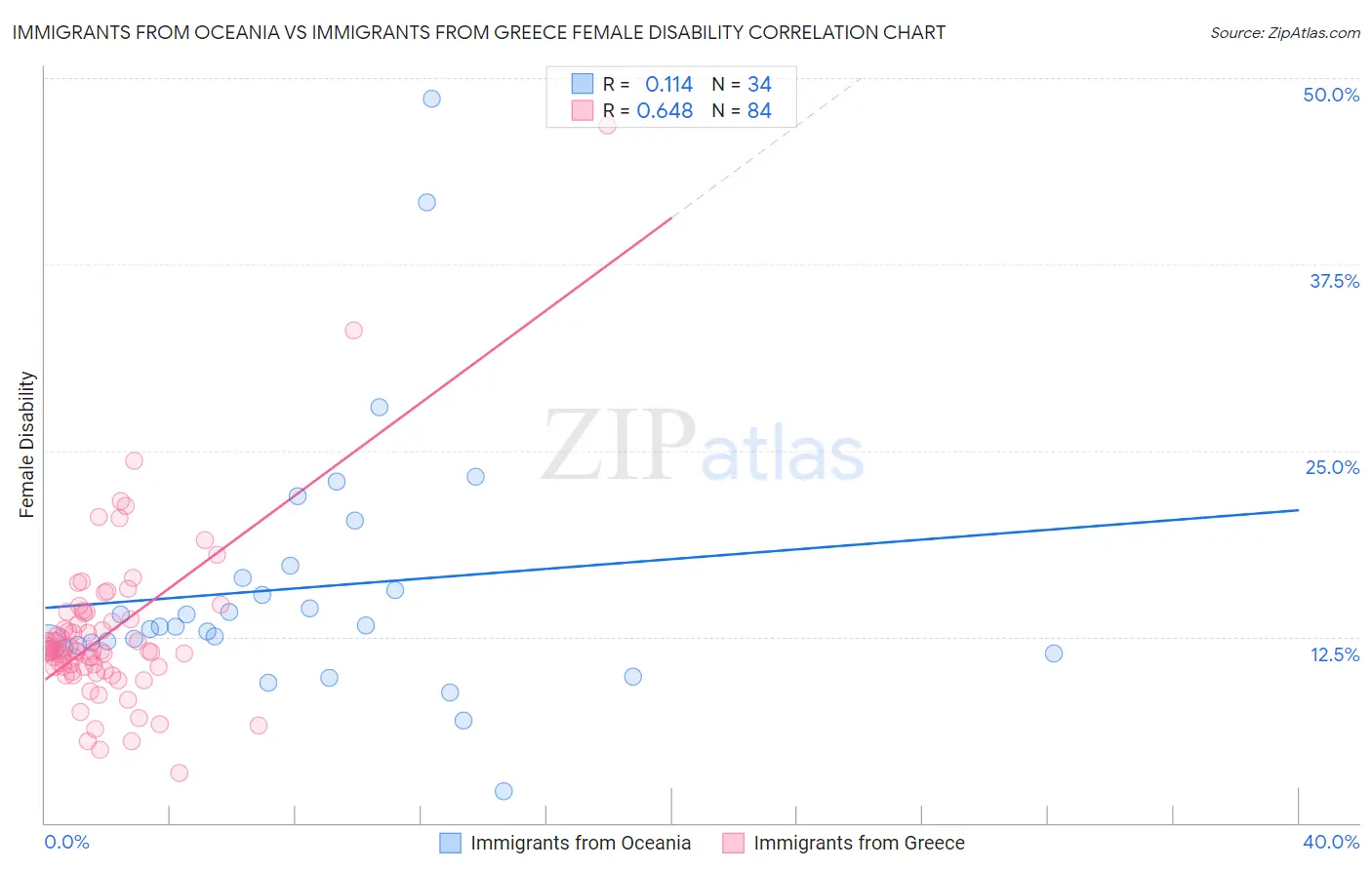 Immigrants from Oceania vs Immigrants from Greece Female Disability