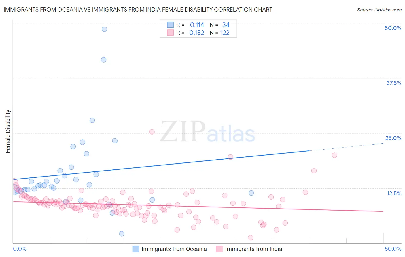 Immigrants from Oceania vs Immigrants from India Female Disability