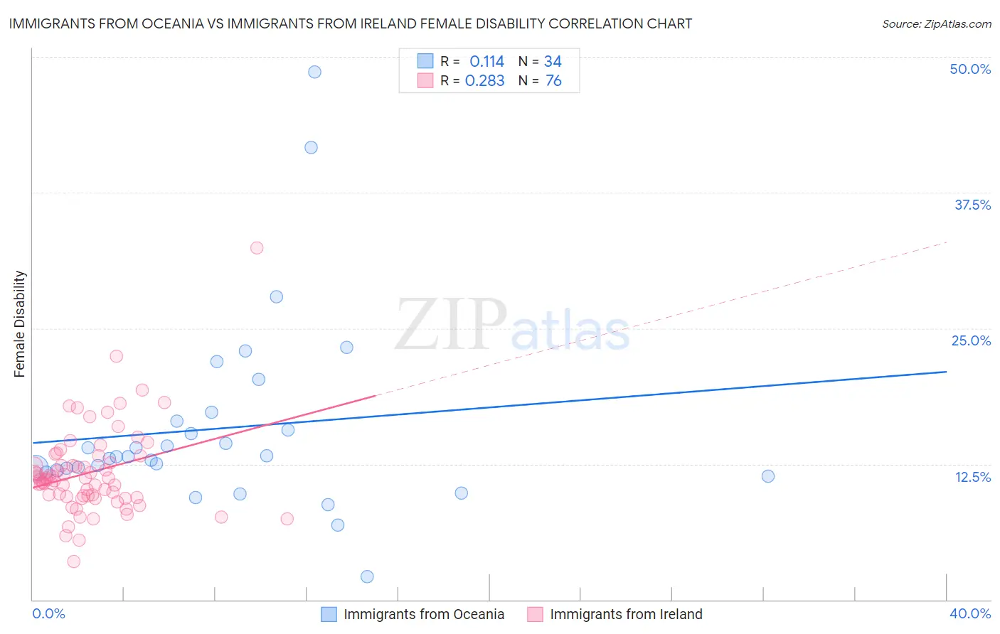 Immigrants from Oceania vs Immigrants from Ireland Female Disability