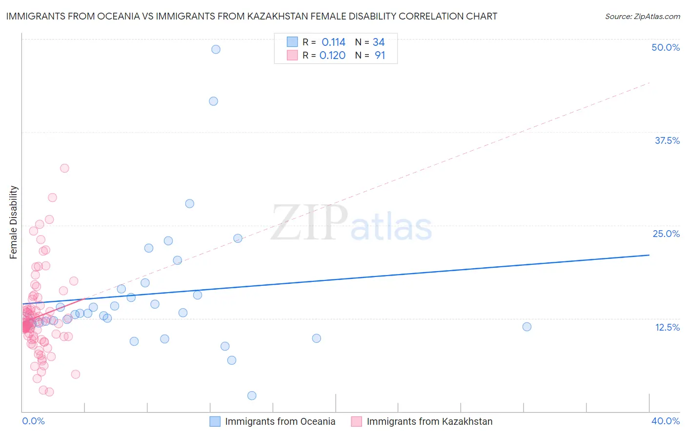 Immigrants from Oceania vs Immigrants from Kazakhstan Female Disability