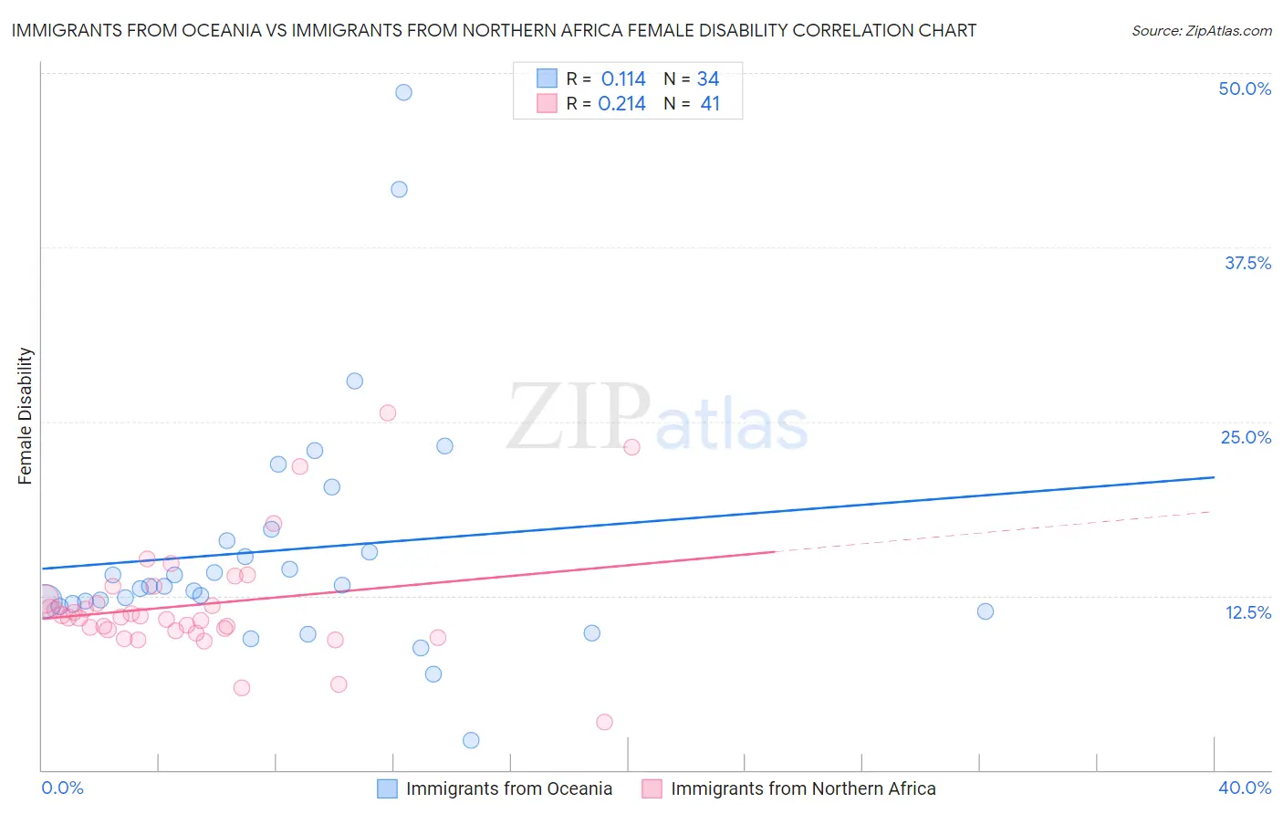 Immigrants from Oceania vs Immigrants from Northern Africa Female Disability