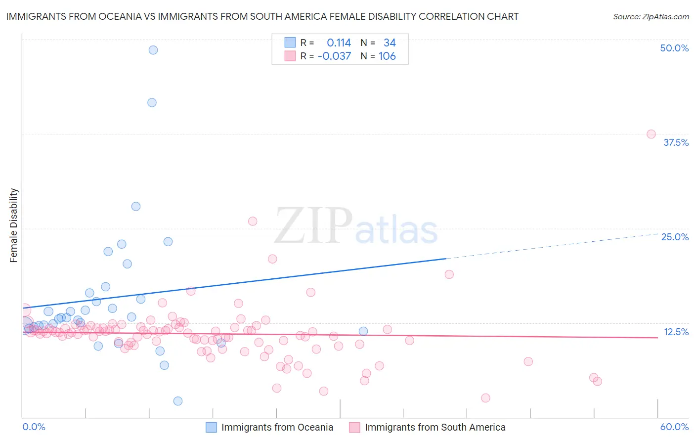 Immigrants from Oceania vs Immigrants from South America Female Disability