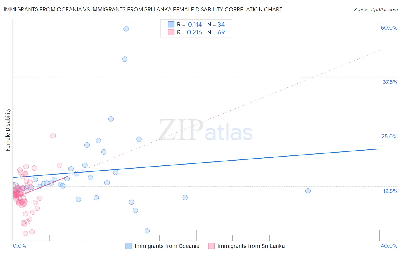 Immigrants from Oceania vs Immigrants from Sri Lanka Female Disability