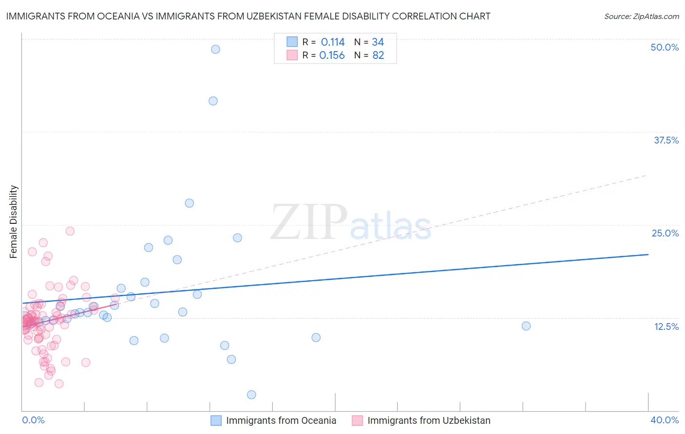 Immigrants from Oceania vs Immigrants from Uzbekistan Female Disability