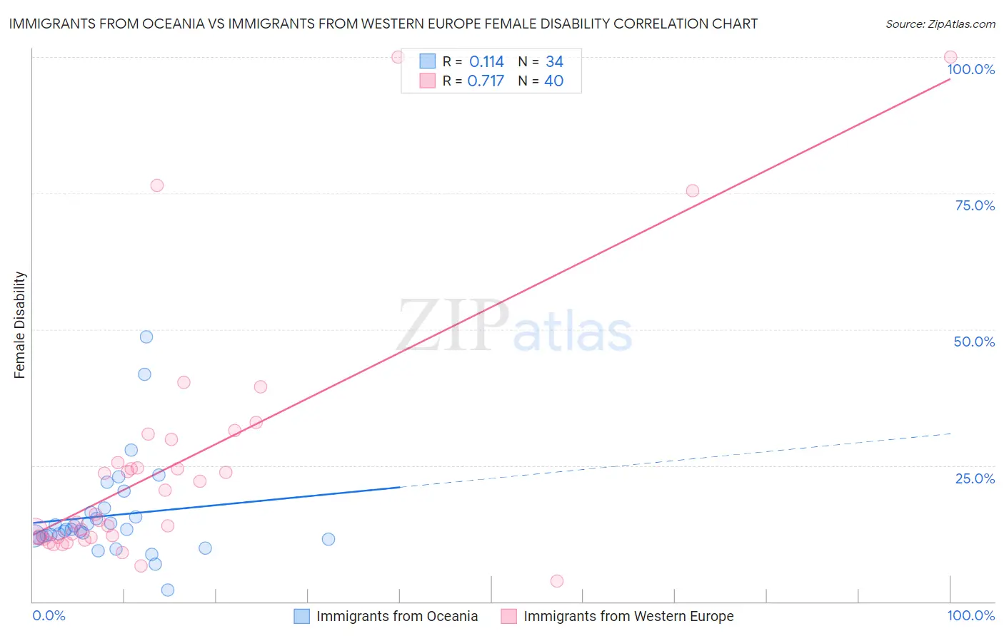 Immigrants from Oceania vs Immigrants from Western Europe Female Disability