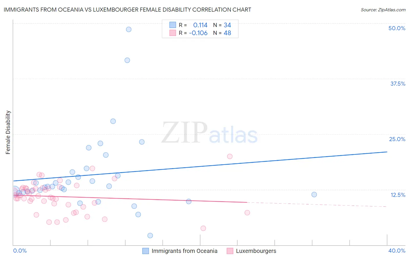 Immigrants from Oceania vs Luxembourger Female Disability