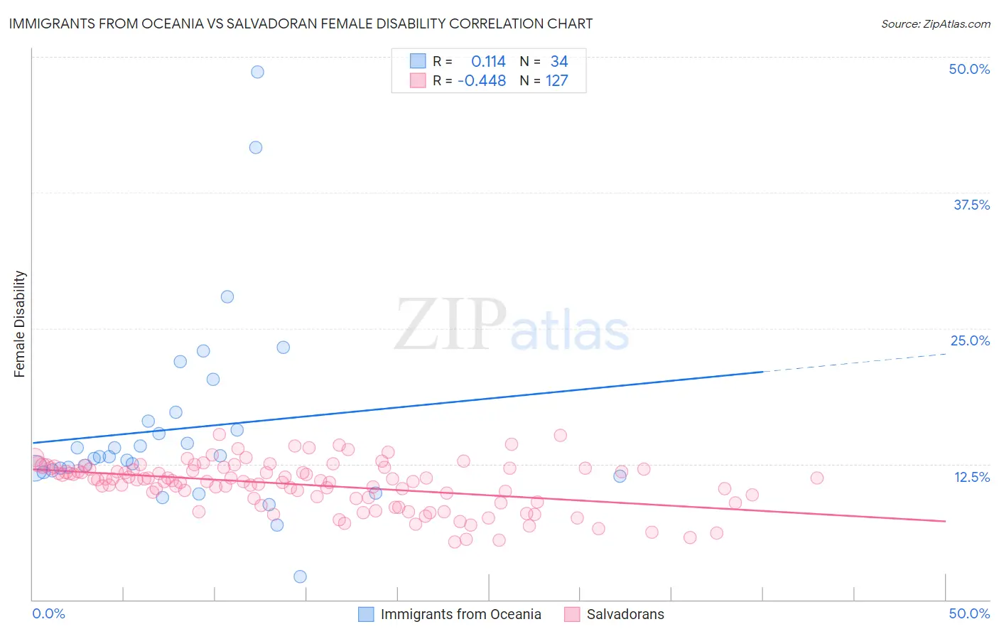 Immigrants from Oceania vs Salvadoran Female Disability