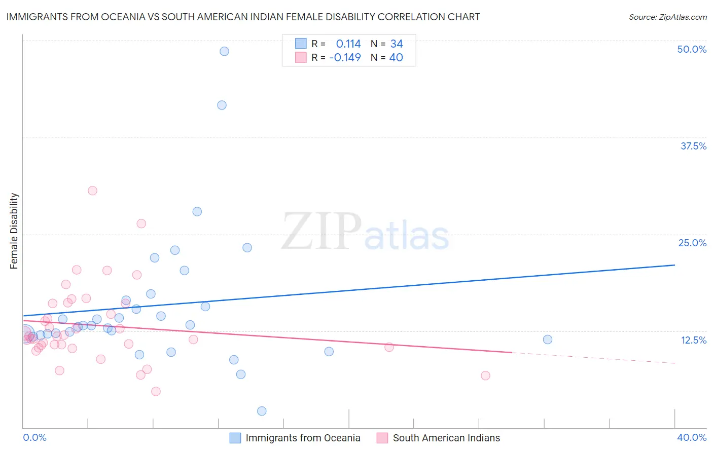 Immigrants from Oceania vs South American Indian Female Disability