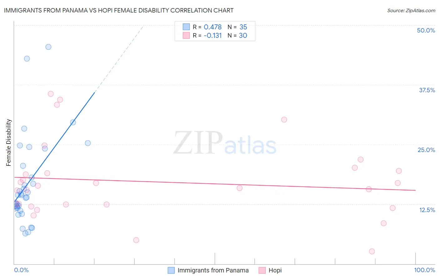 Immigrants from Panama vs Hopi Female Disability