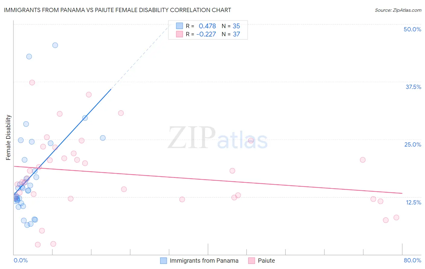 Immigrants from Panama vs Paiute Female Disability