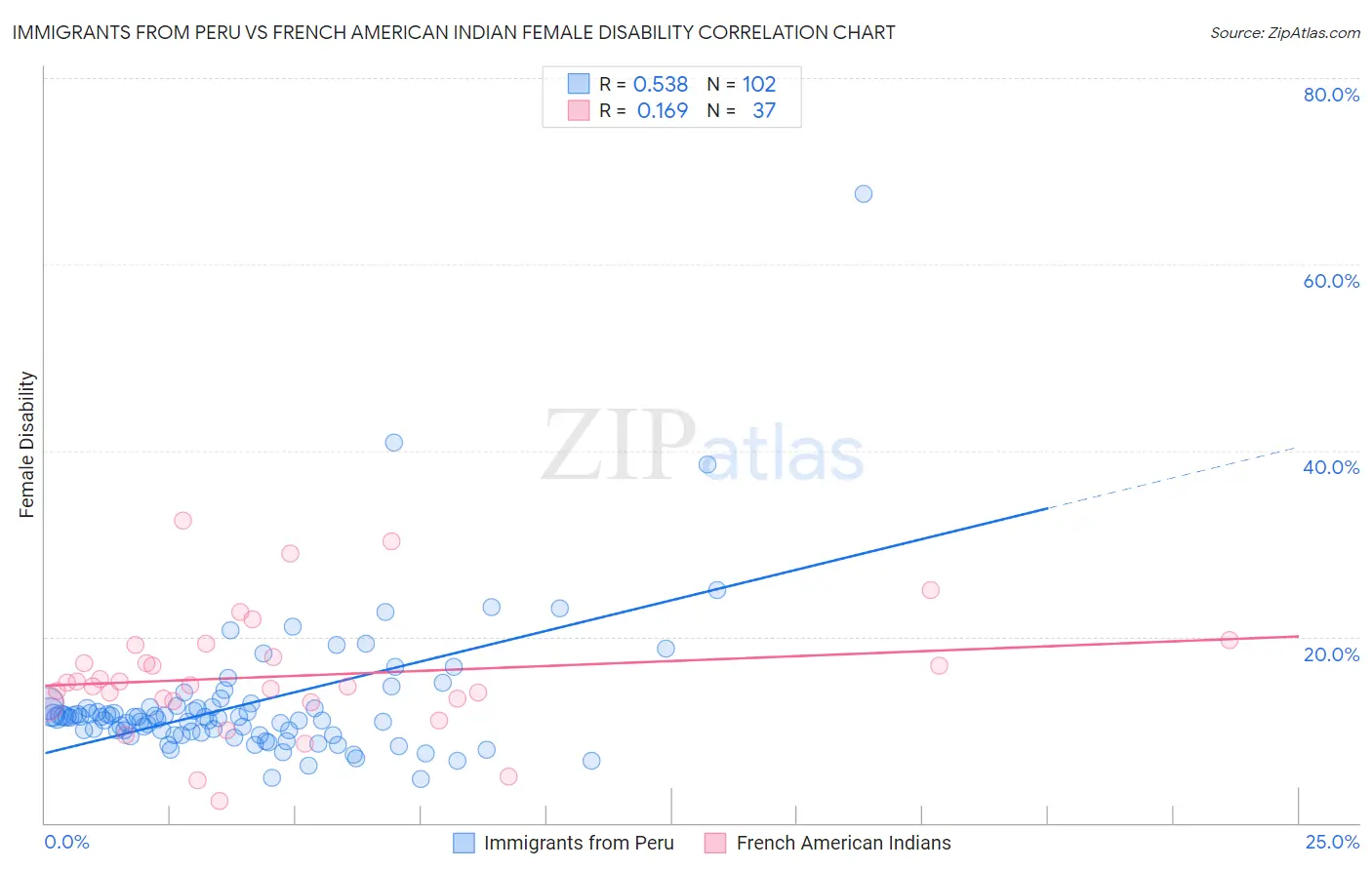 Immigrants from Peru vs French American Indian Female Disability