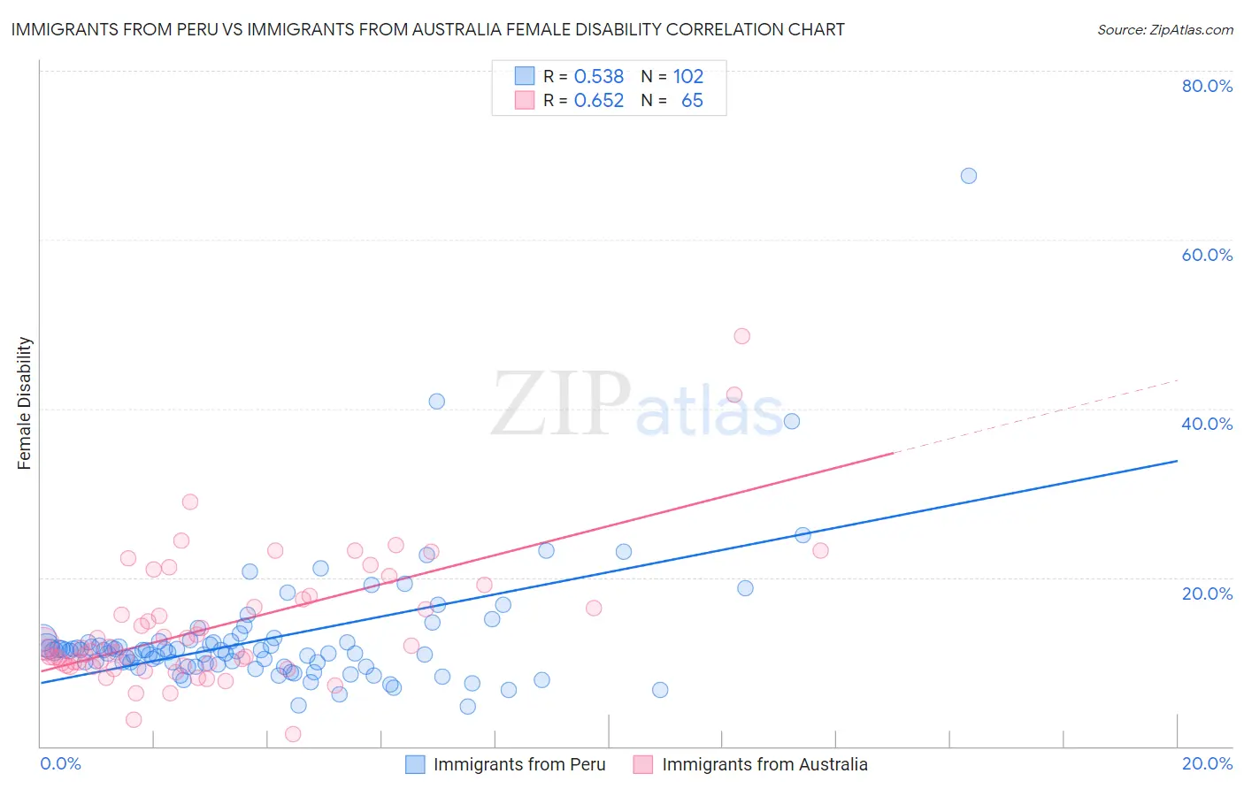 Immigrants from Peru vs Immigrants from Australia Female Disability