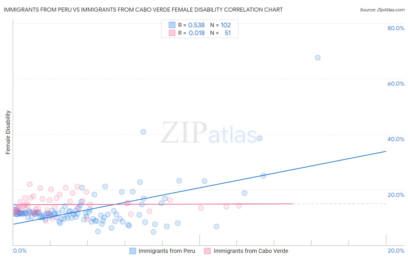 Immigrants from Peru vs Immigrants from Cabo Verde Female Disability